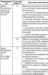 Книга Как правильно применять «упрощенку»