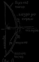 Книга Как самому сделать лук